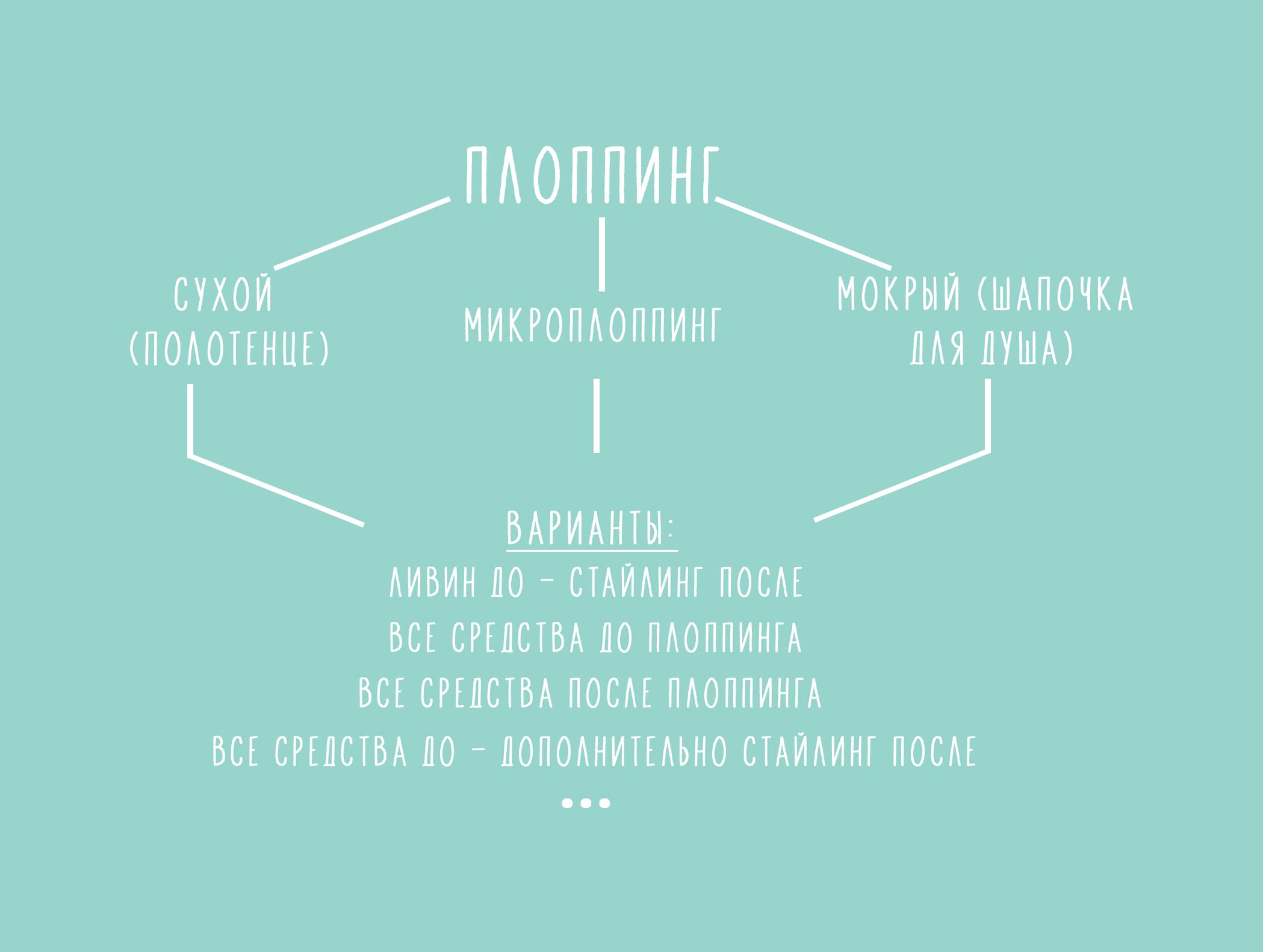 Виды плоппинга: схема